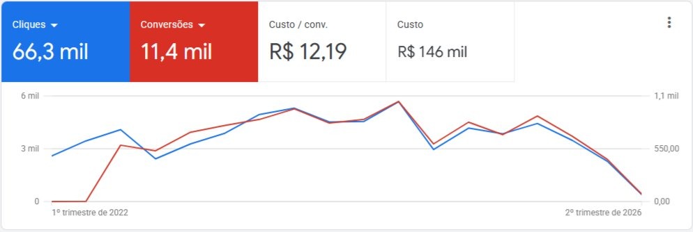 Painel do Google Ads — campanha contínua de 2022 até hoje